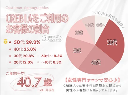 Photo 脱毛特化サロンCRÉBIA (クレビア)